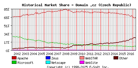 May 1st, 2017 Historical Market Share Graph