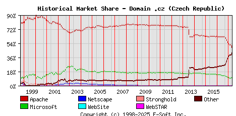 May 1st, 2017 Historical Market Share Graph