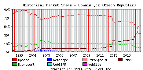 October 1st, 2017 Historical Market Share Graph
