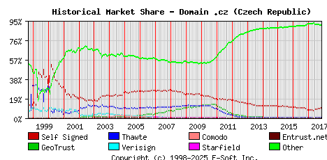 November 1st 2017 Historical Market Share Graph