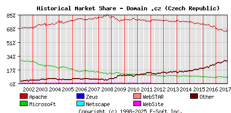 November 1st, 2017 Historical Market Share Graph