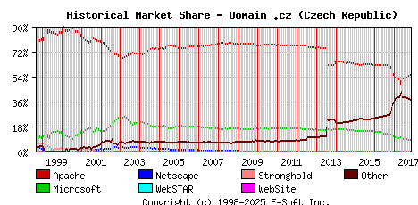November 1st, 2017 Historical Market Share Graph