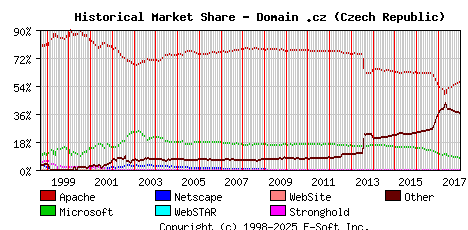 January 1st, 2018 Historical Market Share Graph