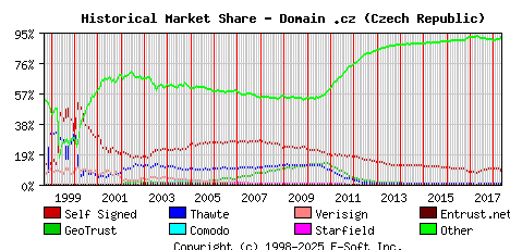 May 1st 2018 Historical Market Share Graph