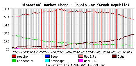 May 1st, 2018 Historical Market Share Graph