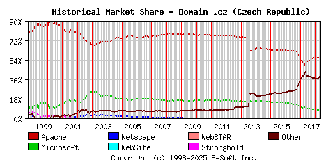 May 1st, 2018 Historical Market Share Graph