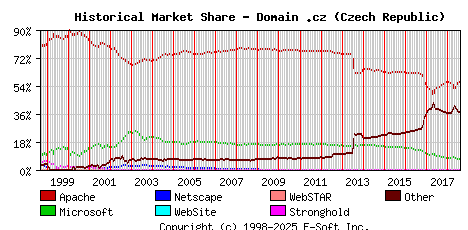 August 1st, 2018 Historical Market Share Graph