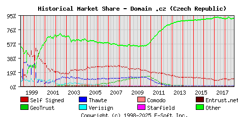 November 1st 2018 Historical Market Share Graph