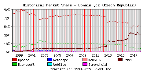 November 1st, 2018 Historical Market Share Graph
