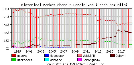 August 1st, 2019 Historical Market Share Graph
