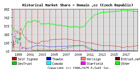 September 1st 2019 Historical Market Share Graph
