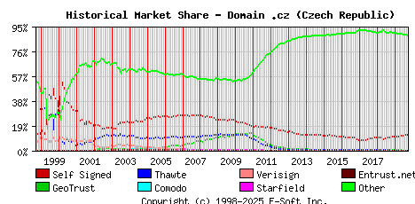 October 1st 2019 Historical Market Share Graph