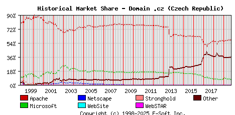October 1st, 2019 Historical Market Share Graph