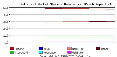 May 1st, 2020 Historical Market Share Graph