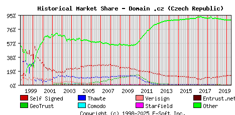 June 1st 2020 Historical Market Share Graph
