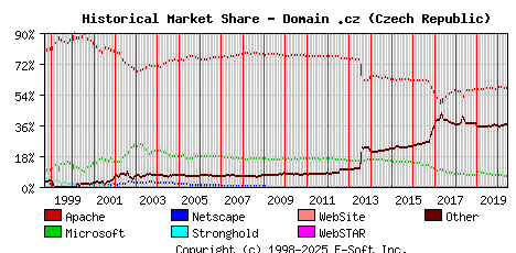 June 1st, 2020 Historical Market Share Graph