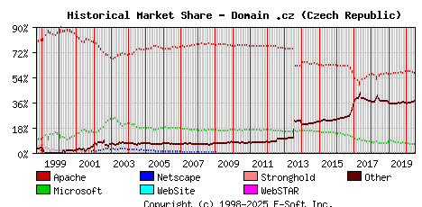 July 1st, 2020 Historical Market Share Graph