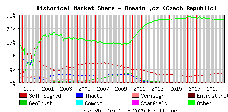 January 1st 2021 Historical Market Share Graph