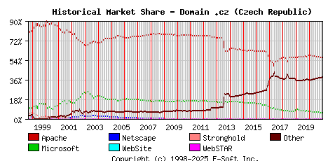 January 1st, 2021 Historical Market Share Graph