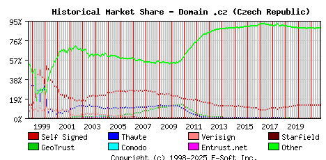 October 1st 2021 Historical Market Share Graph