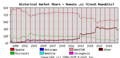 October 1st, 2021 Historical Market Share Graph