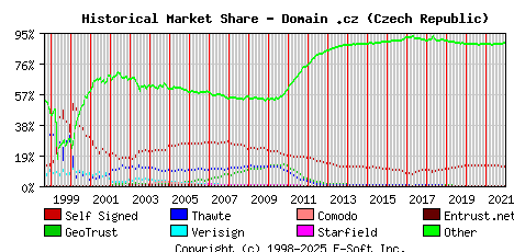 January 1st 2022 Historical Market Share Graph