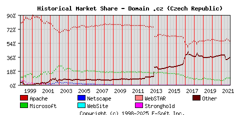 January 1st, 2022 Historical Market Share Graph