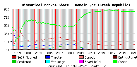 February 1st 2022 Historical Market Share Graph