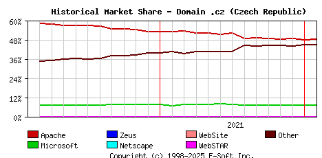 February 1st, 2022 Historical Market Share Graph
