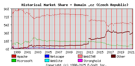 February 1st, 2022 Historical Market Share Graph
