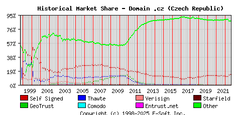 September 1st 2022 Historical Market Share Graph