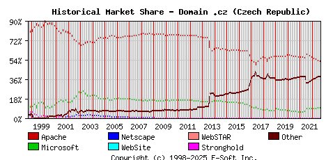 September 1st, 2022 Historical Market Share Graph