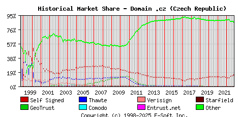 November 1st 2022 Historical Market Share Graph