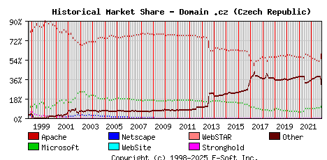 November 1st, 2022 Historical Market Share Graph