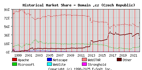 December 1st, 2022 Historical Market Share Graph