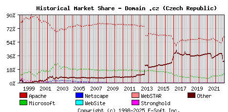 January 1st, 2023 Historical Market Share Graph