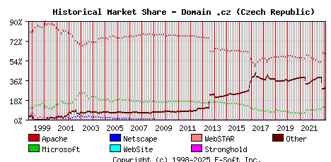 February 1st, 2023 Historical Market Share Graph