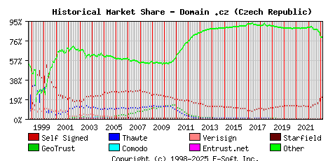 March 1st 2023 Historical Market Share Graph