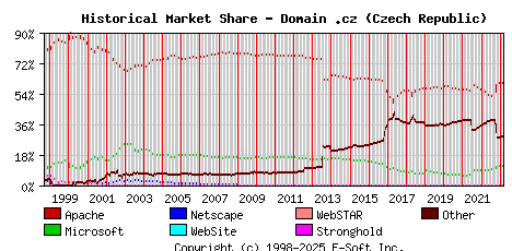 March 1st, 2023 Historical Market Share Graph