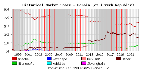 May 1st, 2023 Historical Market Share Graph