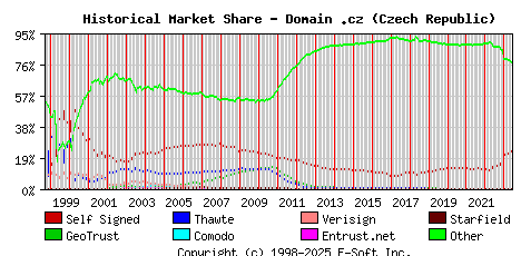 June 1st 2023 Historical Market Share Graph
