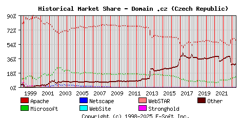 June 1st, 2023 Historical Market Share Graph