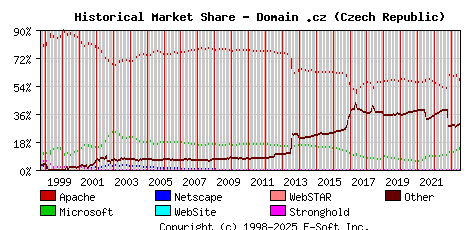 July 1st, 2023 Historical Market Share Graph