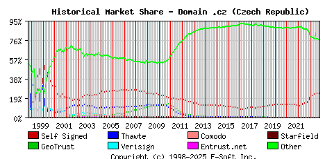 November 1st 2023 Historical Market Share Graph