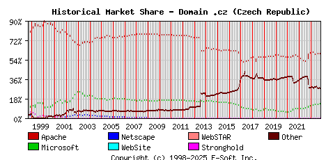 November 1st, 2023 Historical Market Share Graph