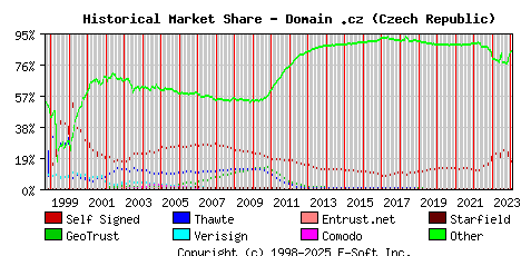 February 1st 2024 Historical Market Share Graph
