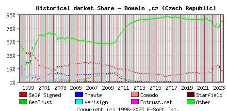 May 1st 2024 Historical Market Share Graph