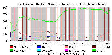 June 1st 2024 Historical Market Share Graph