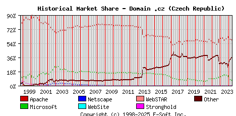 June 1st, 2024 Historical Market Share Graph