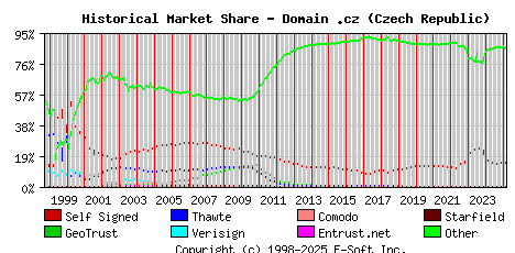 March 1st 2025 Historical Market Share Graph